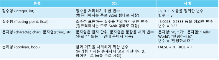  코딩에서의 변수 정의와 변수의 종류