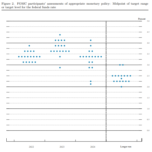 FOMC, FED의 금리 점도표? 9월 점도표 공개 전 리뷰(금리와 실물 자산 영향성)