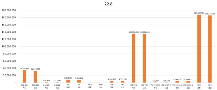  22.8월 말 계획 대비 성과