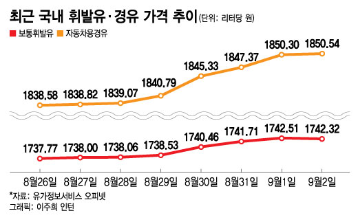 "1700원 된지 얼마나 됐다고"…찬바람 불자 기름값 또 '들썩' "1700원 된지 얼마나 됐다고"…찬바람 불자 기름값 또 '들썩'