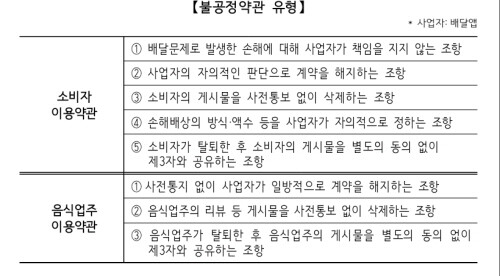 공정위, 배민, 요기요 등 배달앱 업체들에게 불공정 약관 조항 시정 명령