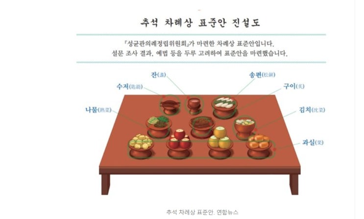 추석 차례상 간소화(feat. 성균관 의례정립위원회)