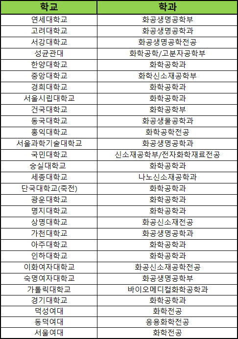  인서울 화학공학과 편입, 취업률 top3