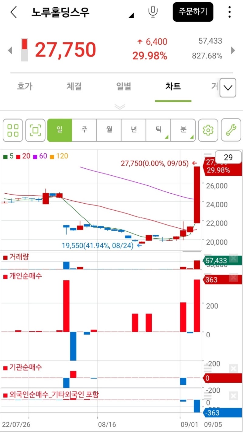오늘의(220905)의 급등주 분석 노루홀딩스우, 삼영에스앤씨, 일성신약, 나노엔텍, 코리아에스이 : 네이버 블로그