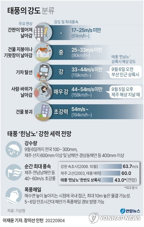  태풍 힌남노, 강풍과 풍속