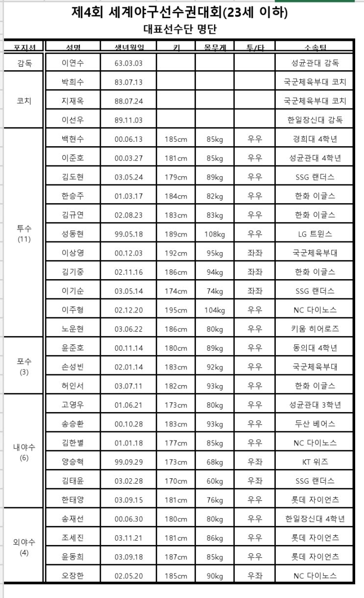 제4회 <b>세계야구선수권</b>대회 (23세 이하)에 참가할 국가대표팀... 