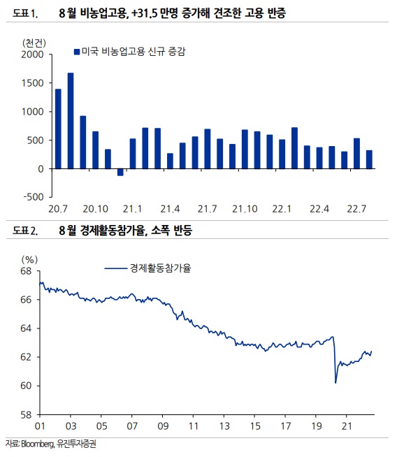 8월 고용지표가 9월 FOMC에 어떤 영향을 미칠까? 8월 고용지표가 9월 FOMC에 어떤 영향을 미칠까?