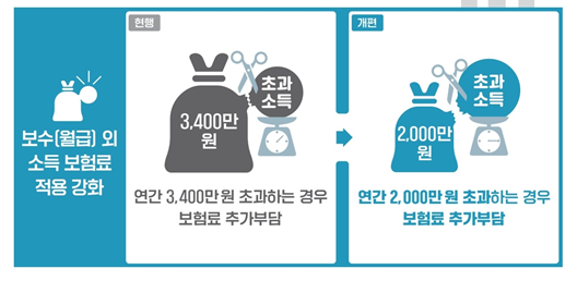  건강보험료 산정기준 2022년9.1부터 2단계 개편 시행 (국민 지역 직장인 가입자 소득정률제 프리랜서 사후정산제도 해촉증명서 계산)