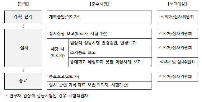  체외진단의료기기 임상적 성능시험기관 보고 등