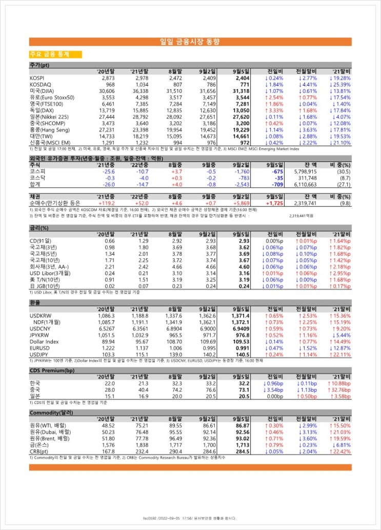 금융시장동향(22.9.5), 금융위원회