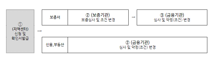 소상공인 정책자금(대리대출) 집중호우 피해기업 특별만기연장 지원 공고 소상공인 정책자금(대리대출) 집중호우 피해기업 특별만기연장 지원 공고
