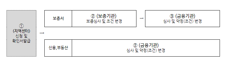 소상공인 정책자금(대리대출) 집중호우 피해기업 특별만기연장 지원 공고