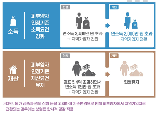  프리랜서 건강보험료와 해촉증명서 그리고 사후정산제도 도입 (국민 지역가입자 산정기준)