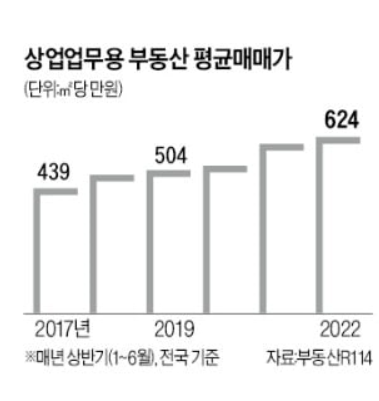 상가 매매가격 역대 최고, 투자처 주목 상가 매매가격 역대 최고, 투자처 주목