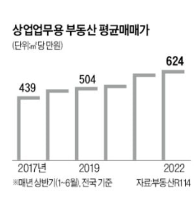 상가 매매가격 역대 최고, 투자처 주목