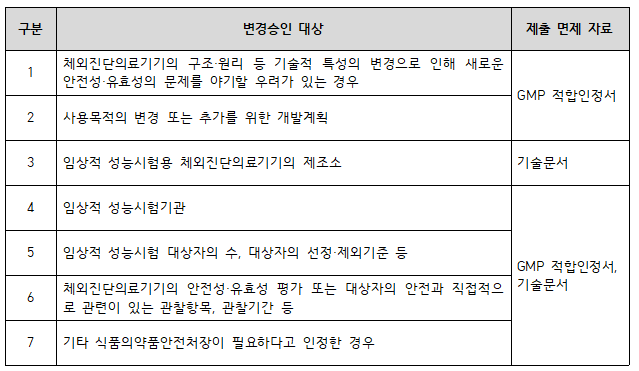  체외진단의료기기 임상적 성능시험 계획 변경승인과 임상적 성능시험기관 지정 절차