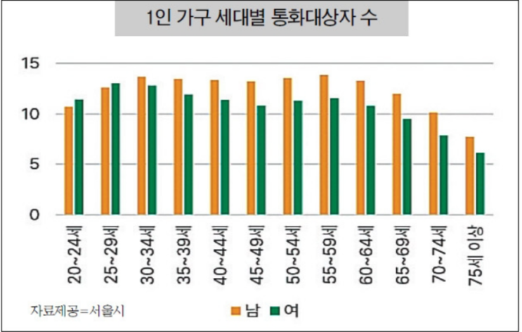 "저소득 고령층 고립 위험 높아” "저소득 고령층 고립 위험 높아”