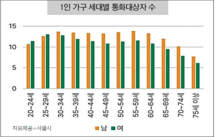 "저소득 고령층 고립 위험 높아”