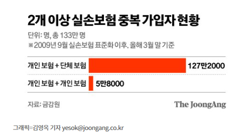 금감원, 내년 단체 실손 중지제 도입 금감원, 내년 단체 실손 중지제 도입