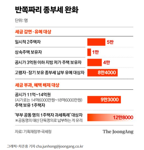 부동산 종부세, 34만여명 갈림길 부동산 종부세, 34만여명 갈림길
