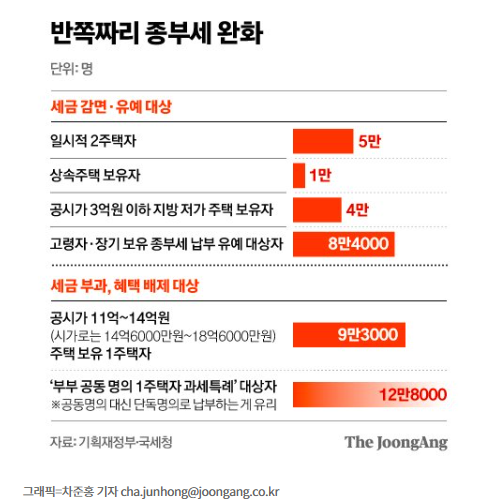 부동산 종부세, 34만여명 갈림길