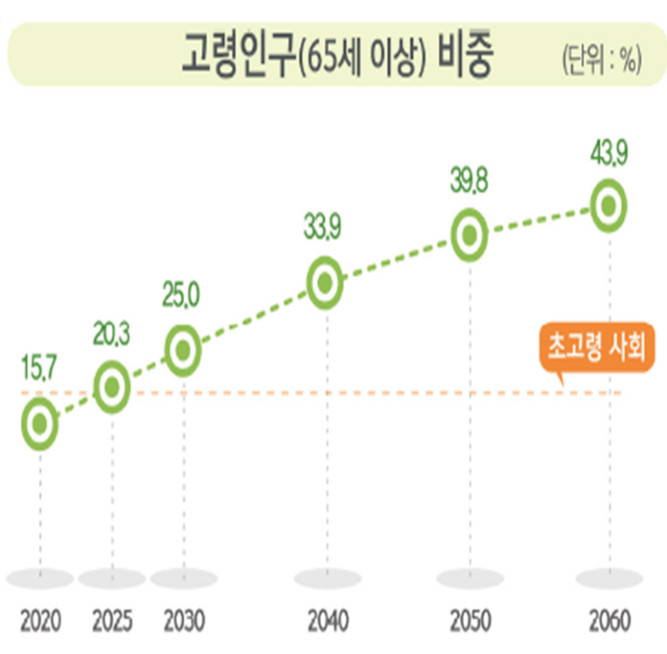 고령화 시대 준비해야 할 상해보험 고령화 시대 준비해야 할 상해보험