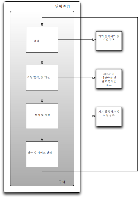  의료기기단일심사프로그램(MDSAP)의 개요와 심사 순서