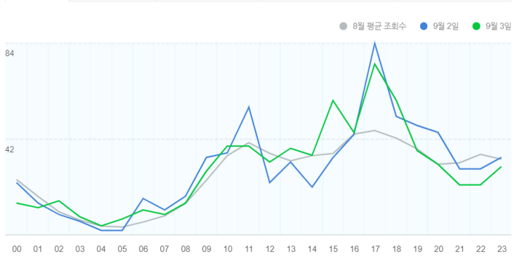  [블챌] 네이버 포스팅은 언제 올려야 될까_feat 조회수 올리기
