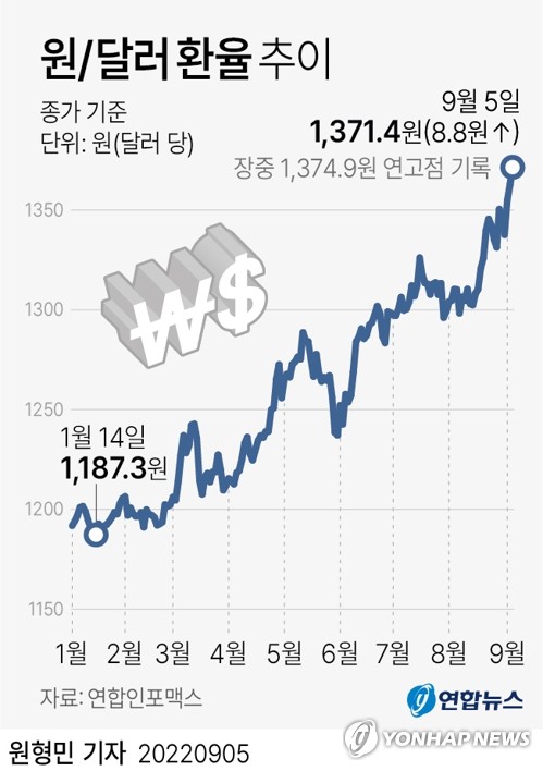 환율 1,370원도 뚫려…코스피 2,400선 깨졌다 턱걸이 마감