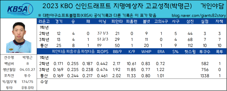 2023 KBO 신인드래프트 지명예상자 고교성적 총정리(12) - 라온고 박명근