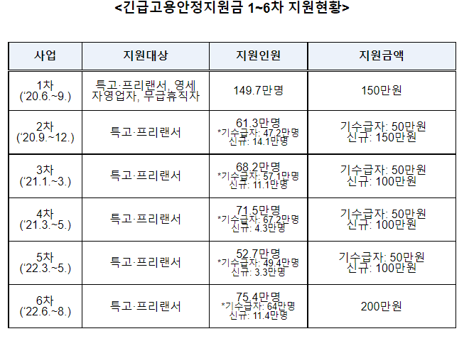 6차 긴급고용안정지원금, 코로나19로 인해소득이 감소한 특고.프리랜서 75.4만명에 지급 완료_고용노동부 6차 긴급고용안정지원금, 코로나19로 인해소득이 감소한 특고.프리랜서 75.4만명에 지급 완료_고용노동부