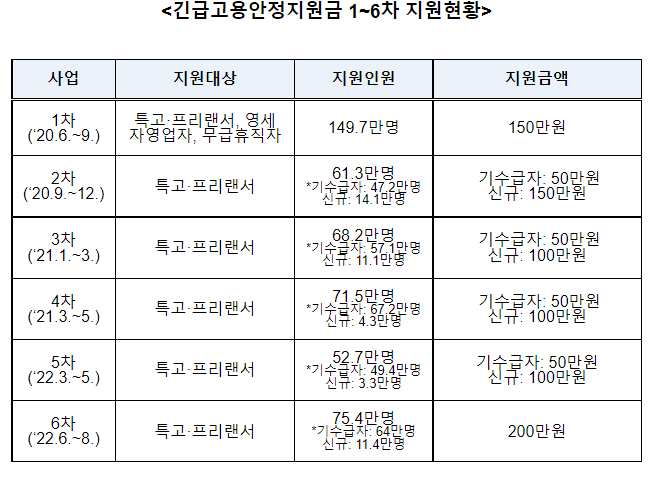 6차 긴급고용안정지원금, 코로나19로 인해소득이 감소한 특고.프리랜서 75.4만명에 지급 완료_고용노동부