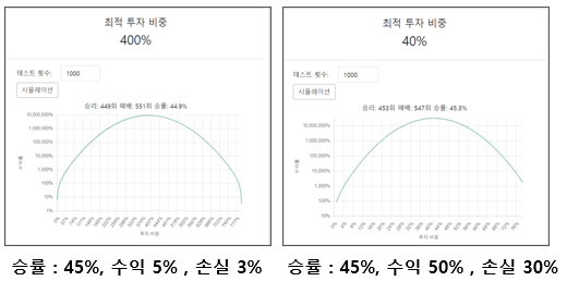  주식 자금관리 기법 ( 썩은 전략 도 살릴 수 있다 )