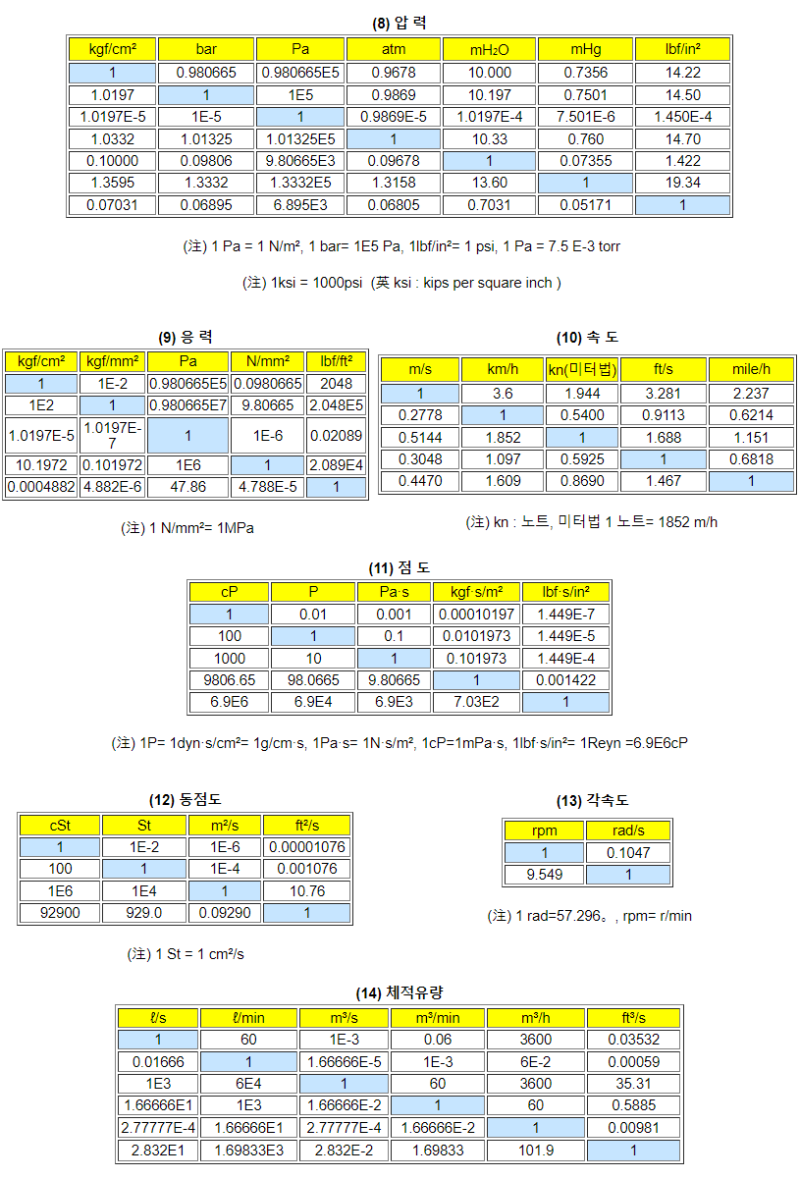 참고용 : 단위 환산표(공학용) : 네이버 블로그
