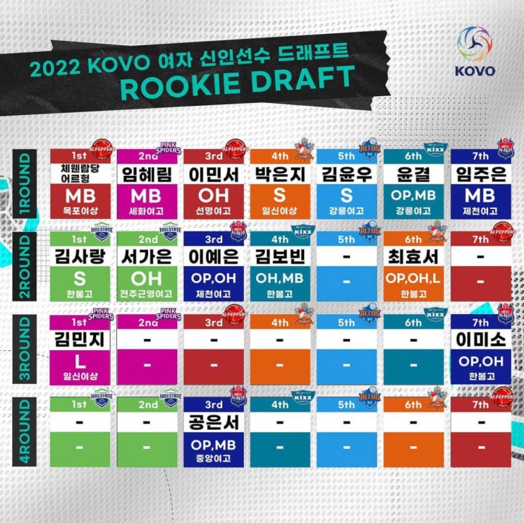 2022 <b>여자배구 신인 드래프트</b> 결과 및 연봉정보