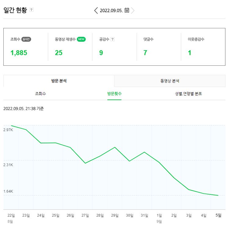 네이버 블로그 방문자/조회수 급감 이유가뭘까?/저품질??(feat. 광고포스팅을 추천하지 않는 이유)