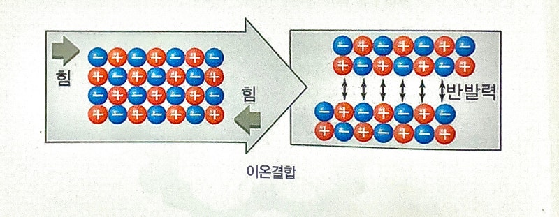 모발생리 8 : 이온결합(염결합) : 네이버 블로그