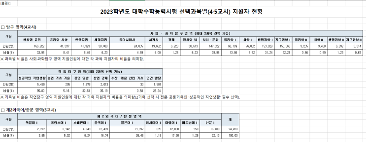 2023학년도 대학수학능력시험 응시원서 접수 결과_교육부 2023학년도 대학수학능력시험 응시원서 접수 결과_교육부