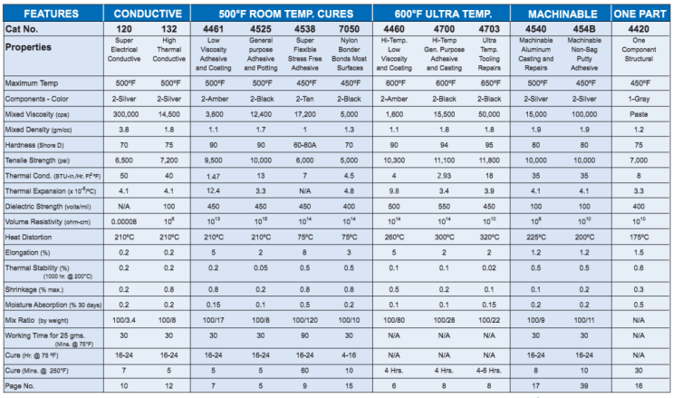  접착제 비교 차트(Chart)