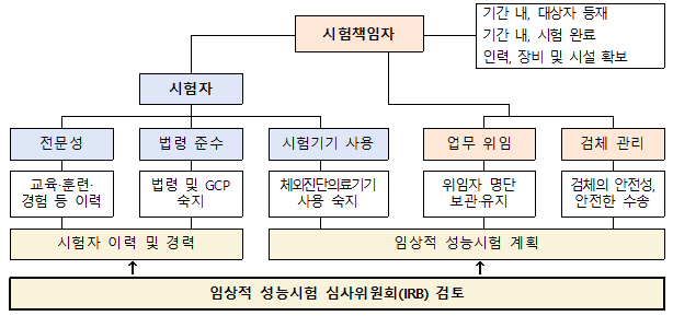  체외진단의료기기 임상적 성능시험기관 지정 기준 ③