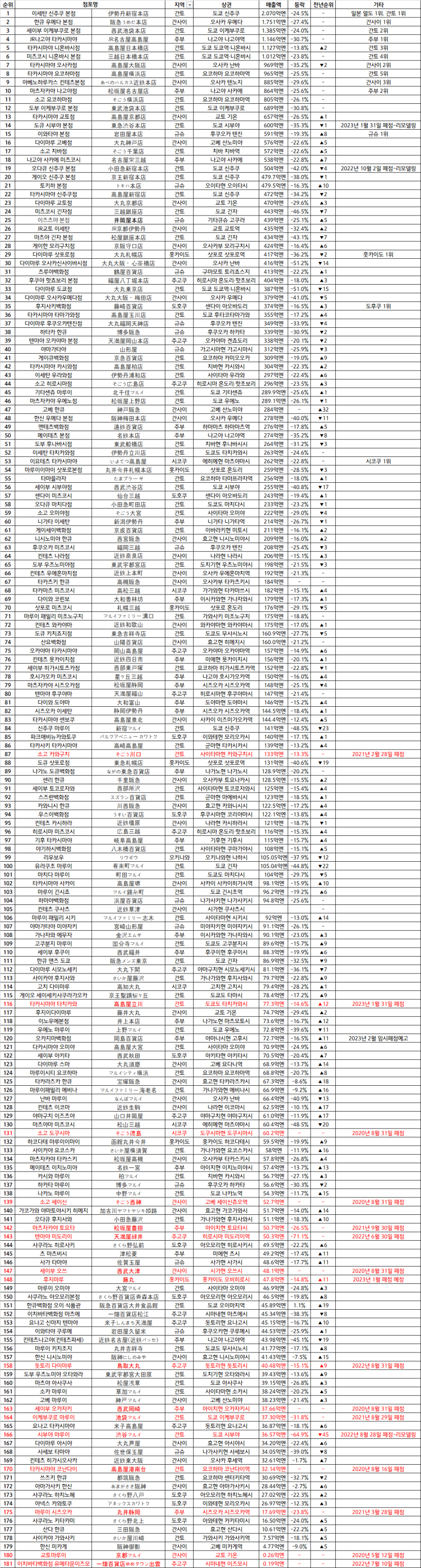 2021년 일본 백화점 매출순위 : 네이버 블로그