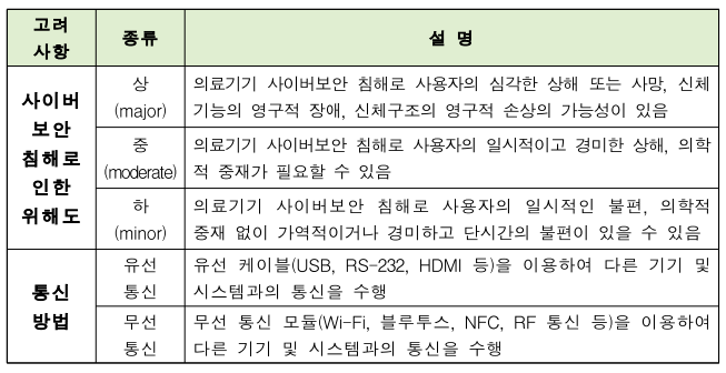  의료기기 사이버보안 요구사항