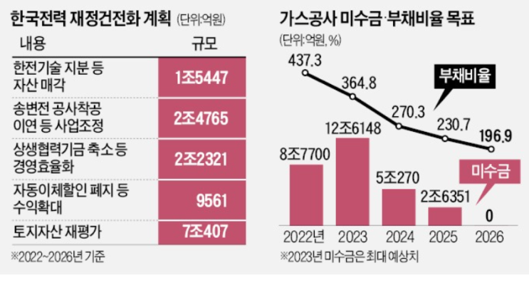 한전 적자 심화, 5년간 전기료 인상 불가피 한전 적자 심화, 5년간 전기료 인상 불가피