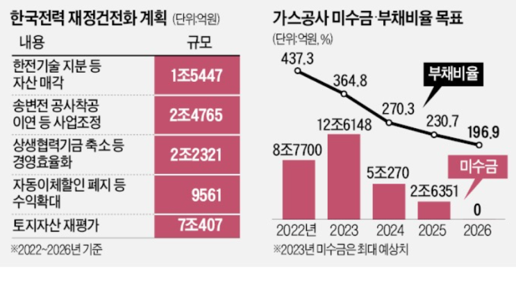 한전 적자 심화, 5년간 전기료 인상 불가피