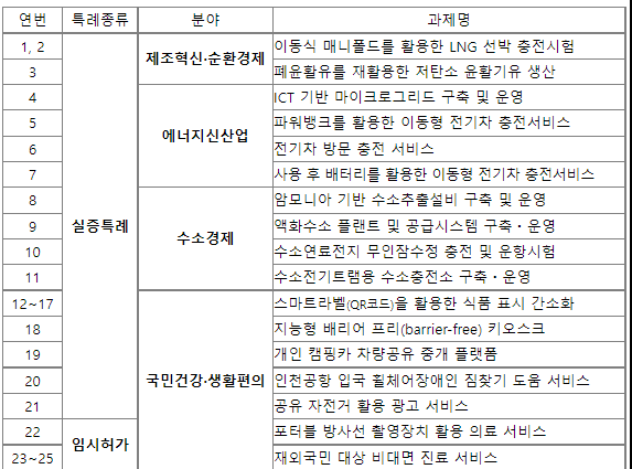  새정부 기업규제 혁신 동력, 규제샌드박스로 이어간다( 제조혁신 및 순환경제, 에너지신산업, 수소경제 등 혁신·융합기술 기반 제조서비스 사업모델 실증 돌입)_산업통상자원부