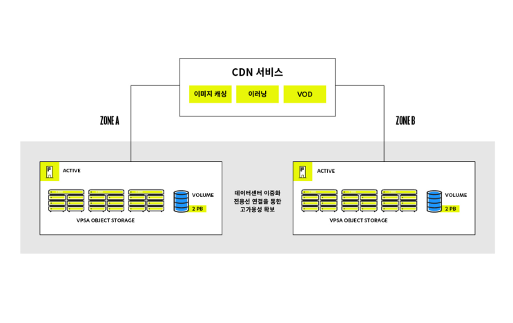 [보도자료] 자다라, GS네오텍에 zStorage 오브젝트 스토리지 공급