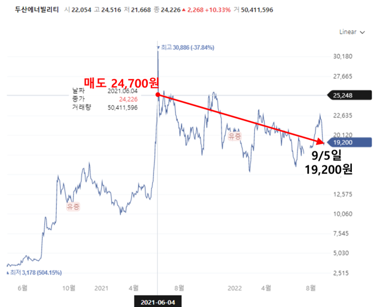  [1년 전 오늘] 두산중공업 장기수감일지(투자 반성문)