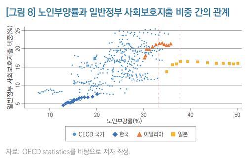 "노인부양률 세계 최고 수준 불가피…노인연령 상향해야" "노인부양률 세계 최고 수준 불가피…노인연령 상향해야"