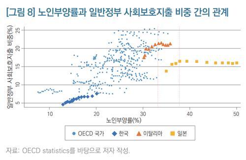 "노인부양률 세계 최고 수준 불가피…노인연령 상향해야"