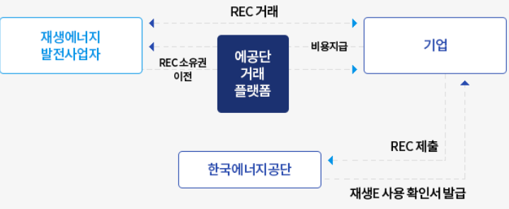  RE100, CF100, K-RE100 총정리